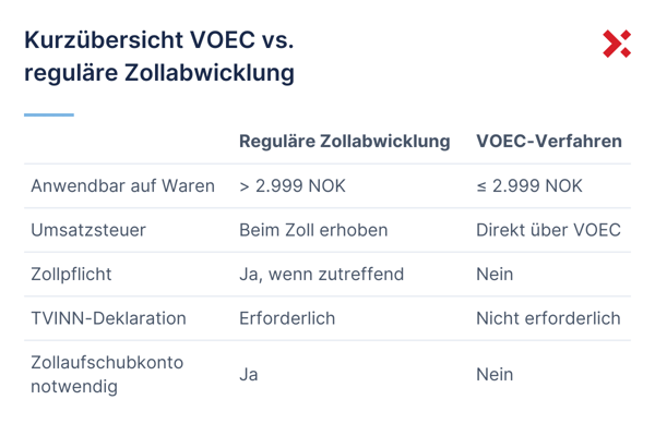 Tabelle mit einem kurzen Überblick über VOEC und die reguläre Zollabfertigung