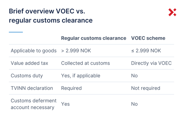 Comparison table showing an overview of VOEC vs. regular customs clearance